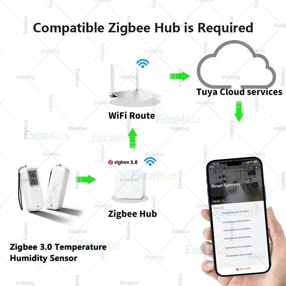 Zigbee 3.0 Temperature &Humidi - Smart Garden Arduino recension och pris